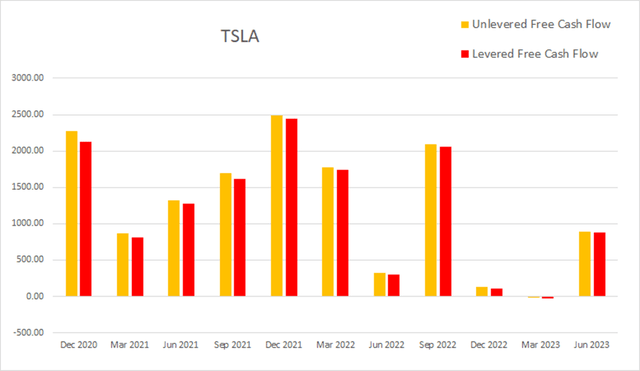 Tsla tesla cash flow levered unlevered