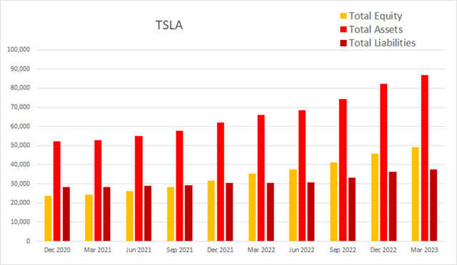 tsla tesla total equity