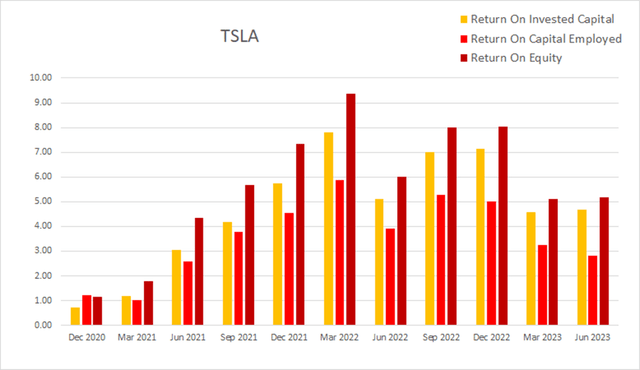 tsla tesla return on invested capital equity employed