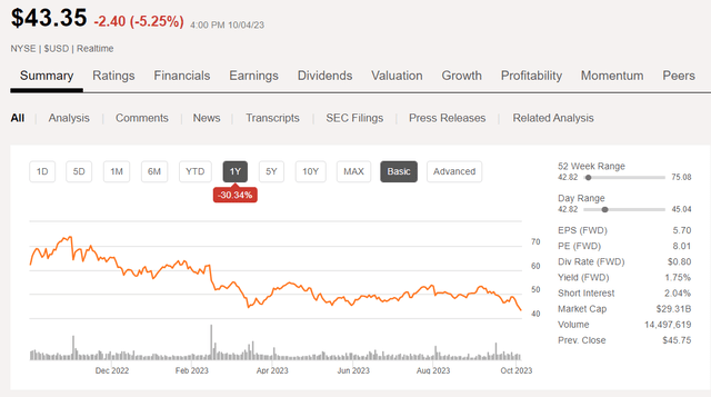 Devon Energy Stock: You Might Think (NYSE:DVN) | Seeking Alpha