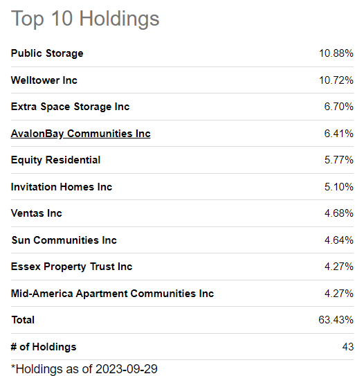 Top 10 Holdings of REZ