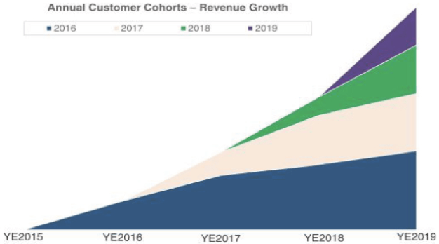 Unity Software IPO | S-1 Breakdown ‒ Meritech Capital