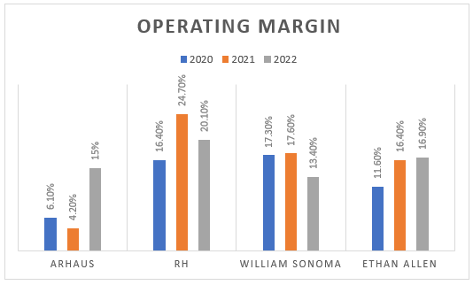 Histogram showing the operating margin of different companies in the furniture market