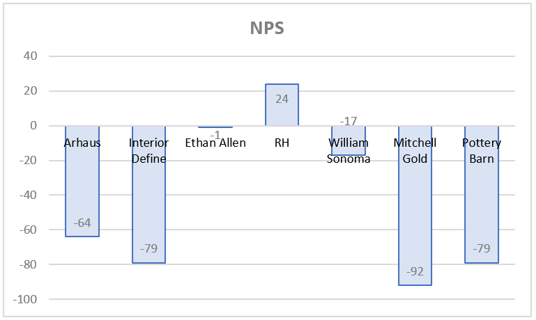 Histogram showing the NPS of several brands in the furniture market
