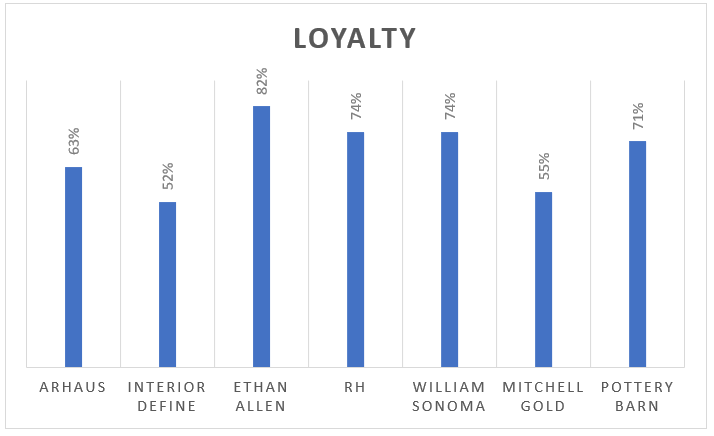 Histogram showing the customer loyalty for different brands in the furniture industry