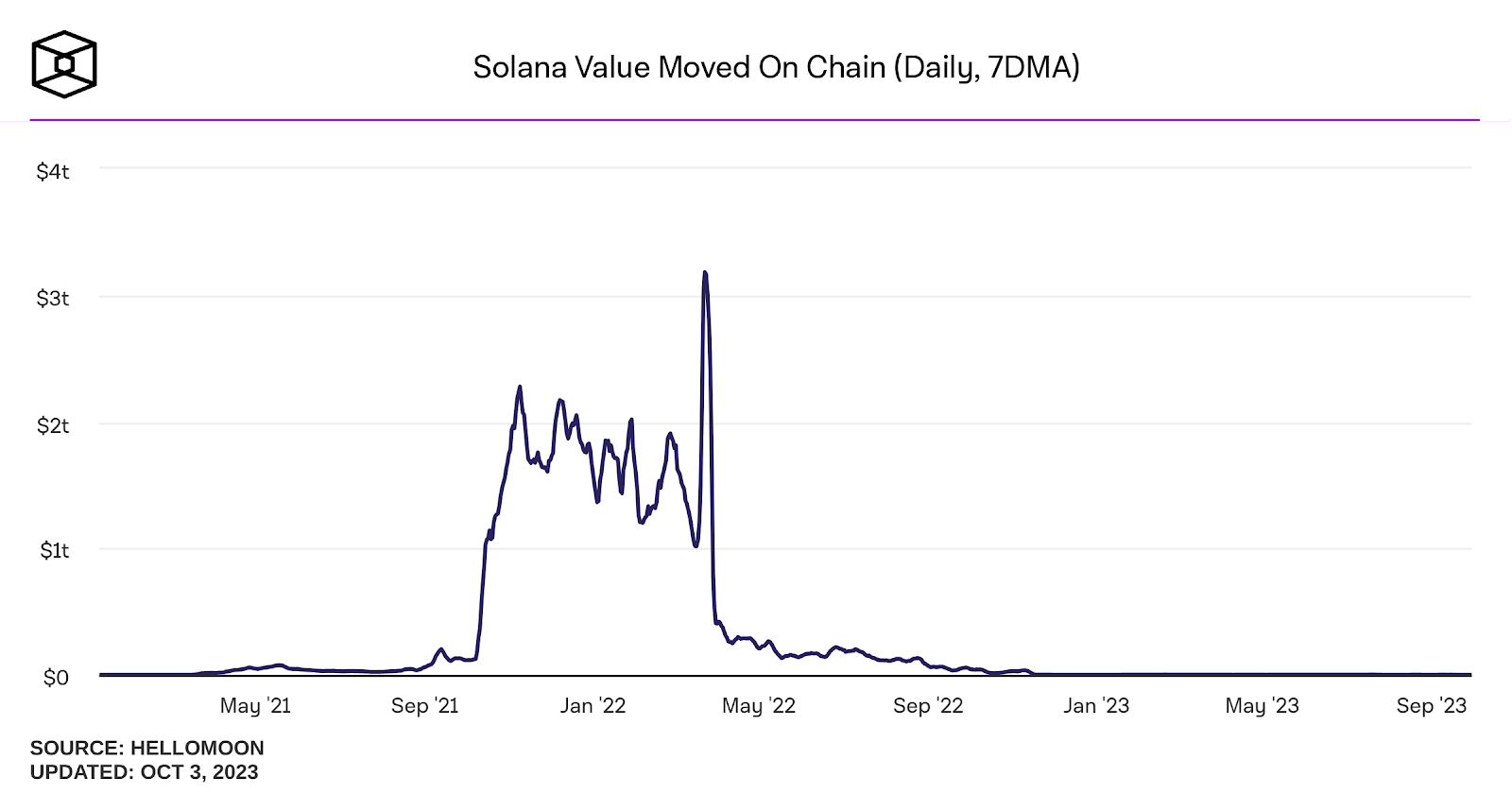 Solana: A Bumpy Ride To Recovery (Cryptocurrency:SOL-USD) | Seeking Alpha