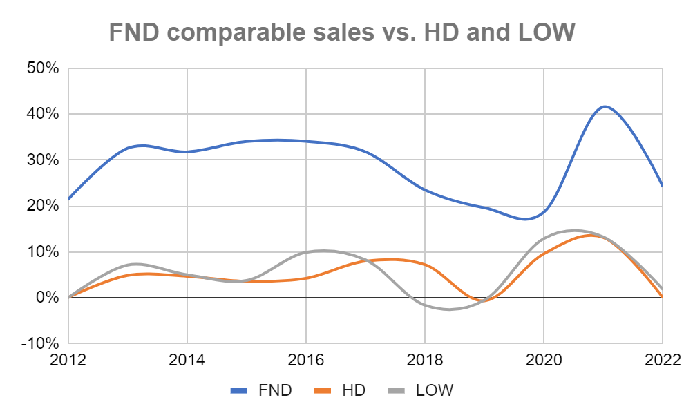 Comparable Sales