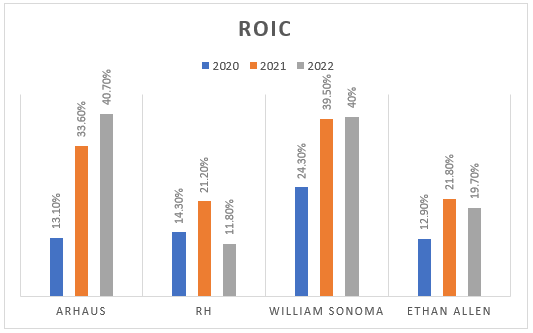 Histogram showing the ROIC of several companies in the furniture industry