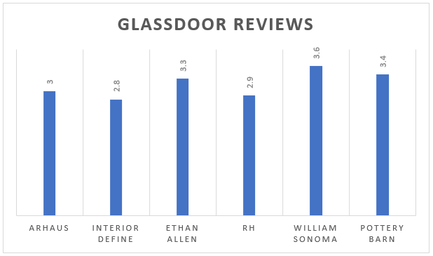 Histogram showing the employee reviews of different brands in the furniture industry