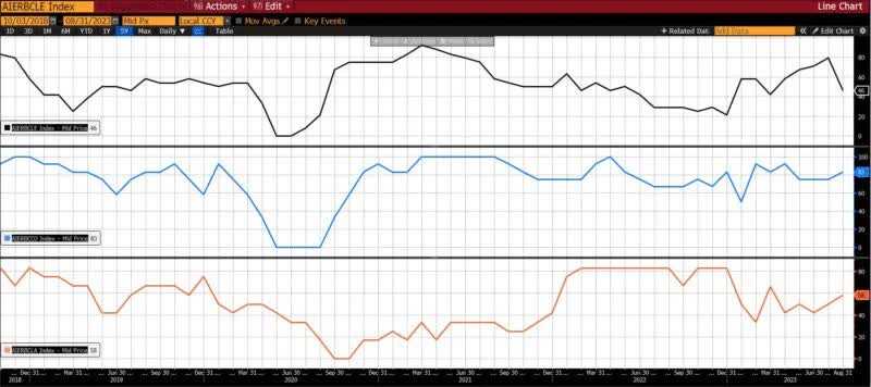 AIER Business Conditions Monthly (5 years)