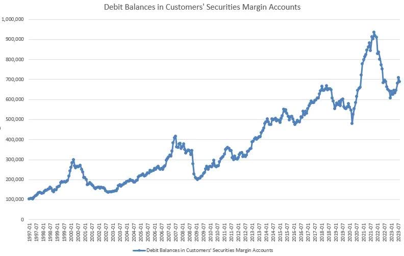 Debit Balances in Customers' Securities Margin Accounts