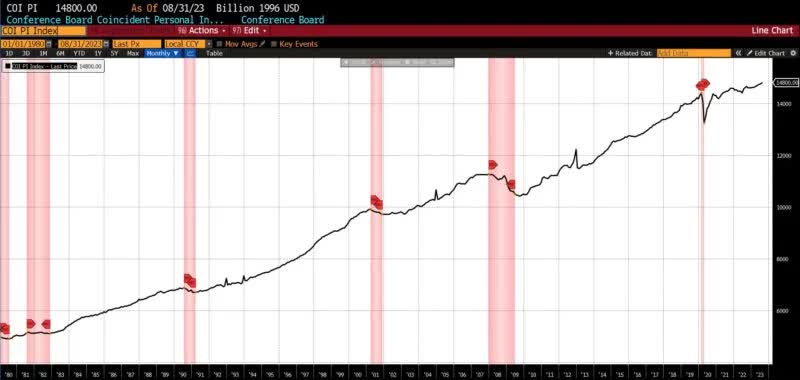 Roughly Coincident Indicators