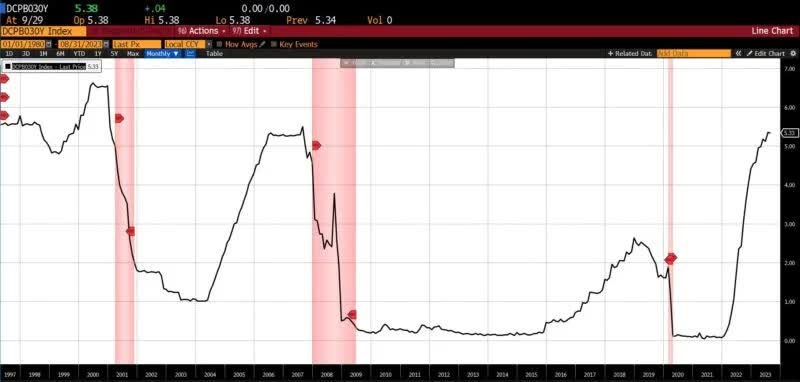 Lagging Indicators 