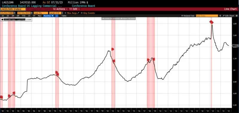 Lagging Indicators 