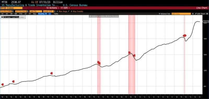 Lagging Indicators 