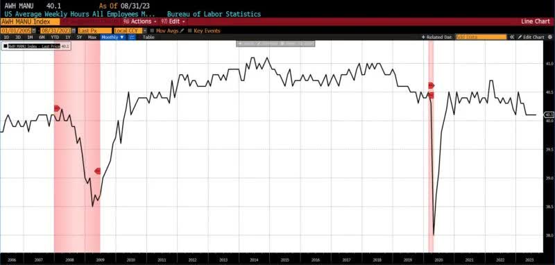 Leading Economic Indicators