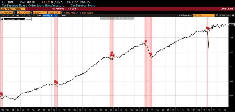 Roughly Coincident Indicators