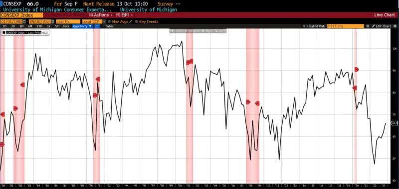 Leading Economic Indicators