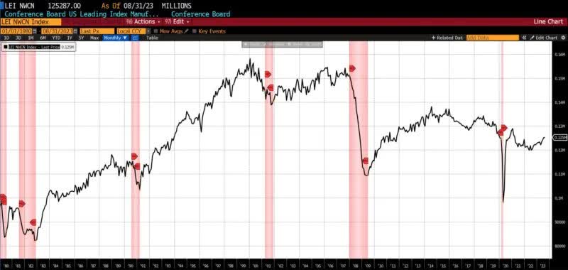 Leading Economic Indicators