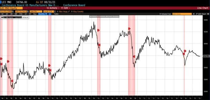 Leading Economic Indicators