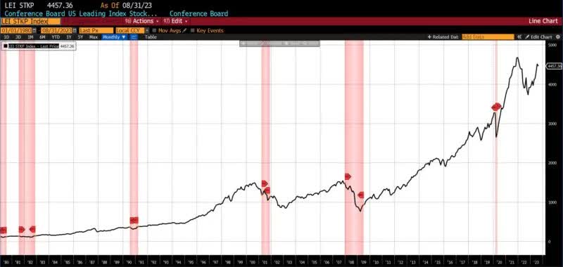 Leading Economic Indicators