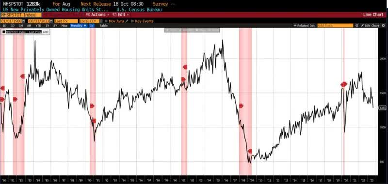 Leading Economic Indicators