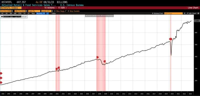 Leading Economic Indicators