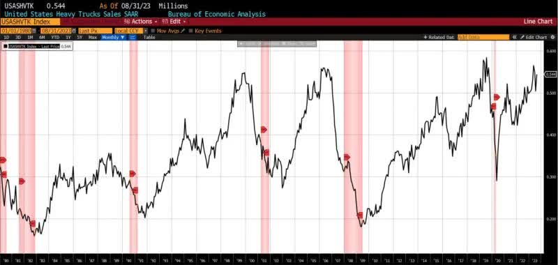 Leading Economic Indicators