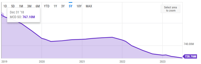 MCD Shares