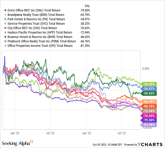 YCharts - Sorted REIT Picks, Total Returns, 2 Years