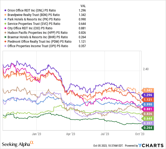 YCharts - Sorted REIT Picks, Price to Trailing Sales, 1 Year
