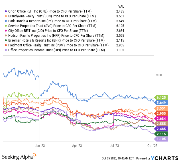 YCharts - Sorted REIT Picks, Price to Trailing Cash Flow, 1 Year