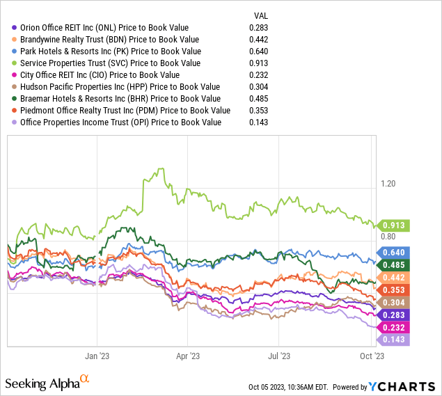 YCharts - Sorted REIT Picks, Price to Book Value, 1 Year