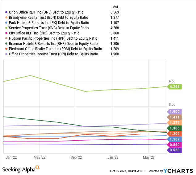 YCharts - Sorted REIT Picks, Debt to Equity Ratio, 1 Year