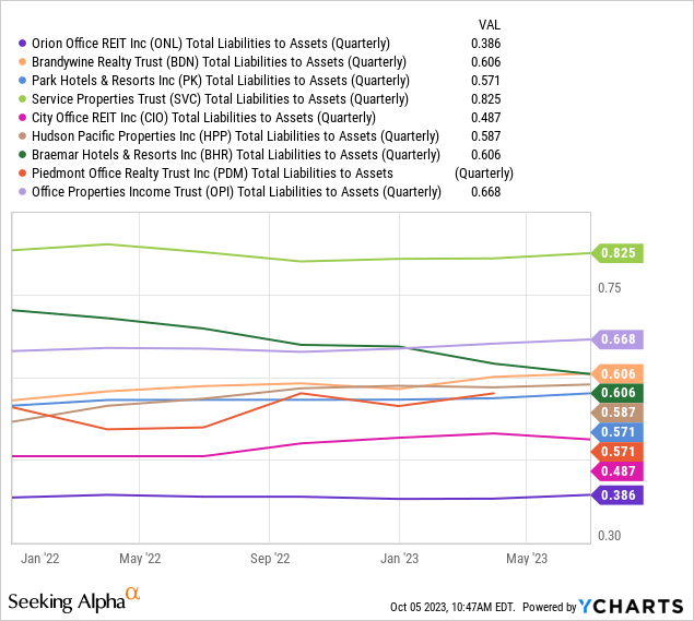 YCharts - Sorted REIT Picks, Total Liabilities to Assets, 1 Year
