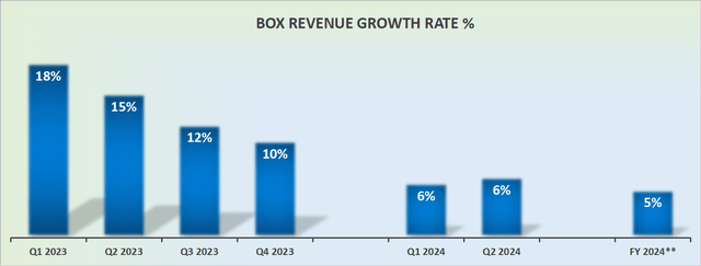 BOX revenue growth rates