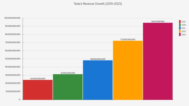 chart of revenue growth from 2019 until 2023