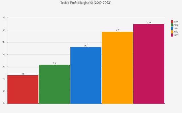 Chart of Profit Margins from 2019 to 2023