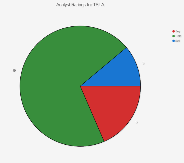 Analyst Ratings Pie Chart