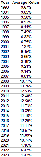 SPY Average Return By Purchase Year (1993-present)