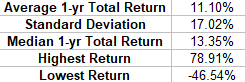 SPY Average 1-yr Total Return Metrics (1993-present)