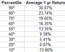 SPY 1-yr Total Return Percentiles (1993-present)