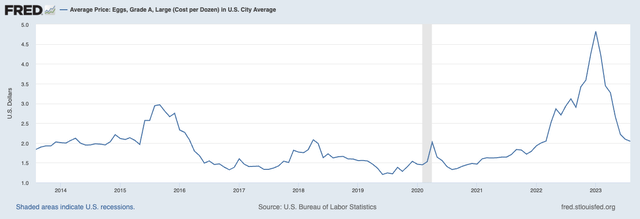 Average Price of Large Grade A Eggs