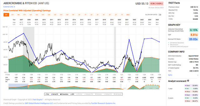 Abercrombie - Historical Earnings Multiple