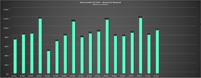 Abercrombie - Quarterly Revenue