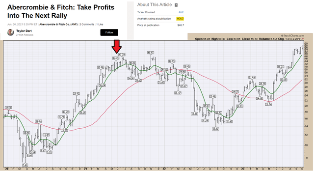 Abercrombie Weekly Chart & June 2021 Article Update