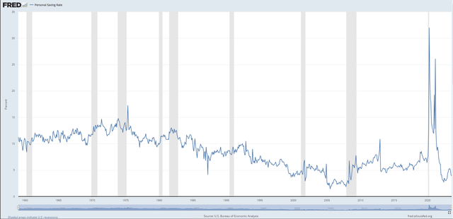 Personal Savings Rate