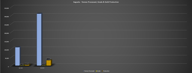 Seguela - Operating Metrics & Gold Production