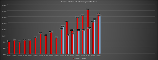 Fortuna Gold Mines - Quarterly AISC