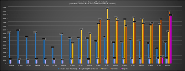 Fortuna Silver Quarterly Production by Mine